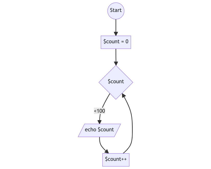 Flowcharts For Developers With Mermaid Js | Php[architect]